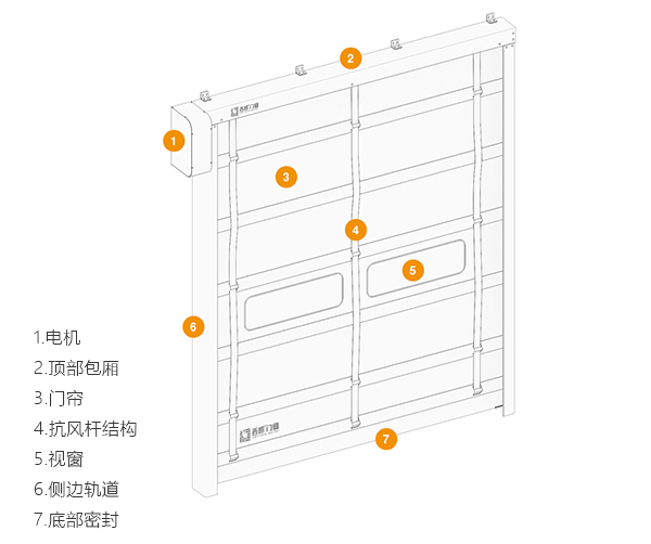 抗風(fēng)堆積式快速門(mén)